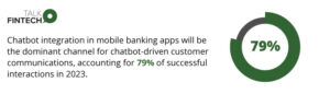 Chatbot integration in mobile banking apps will be the dominant channel for chatbot-driven customer communications, accounting for 79% of successful interactions in 2023.