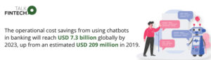 The operational cost savings from using chatbots in banking will reach USD 7.3 billion globally by 2023, up from an estimated USD 209 million in 2019.